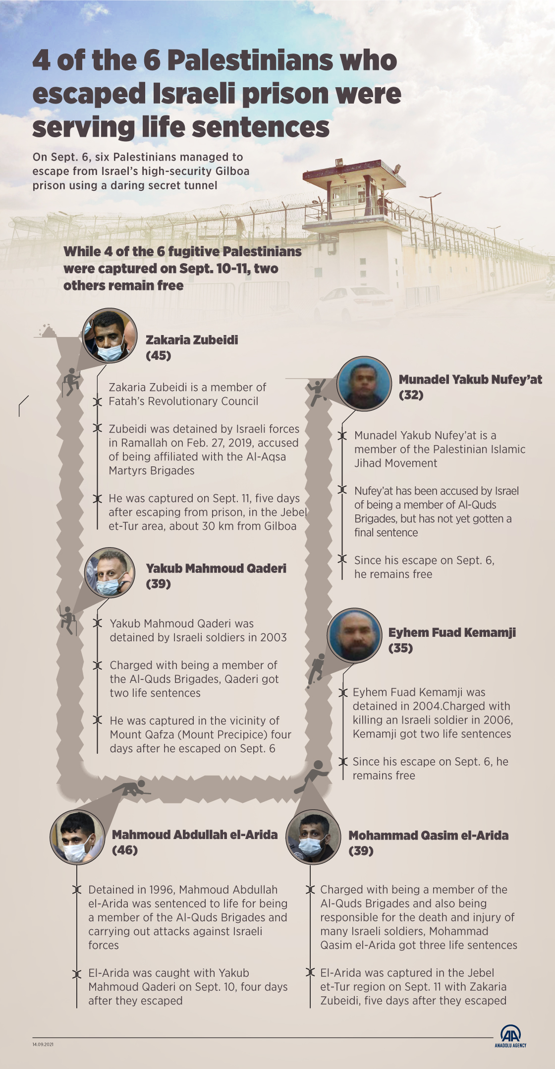 4 of the 6 Palestinians who escaped Israeli prison were serving life sentences 
