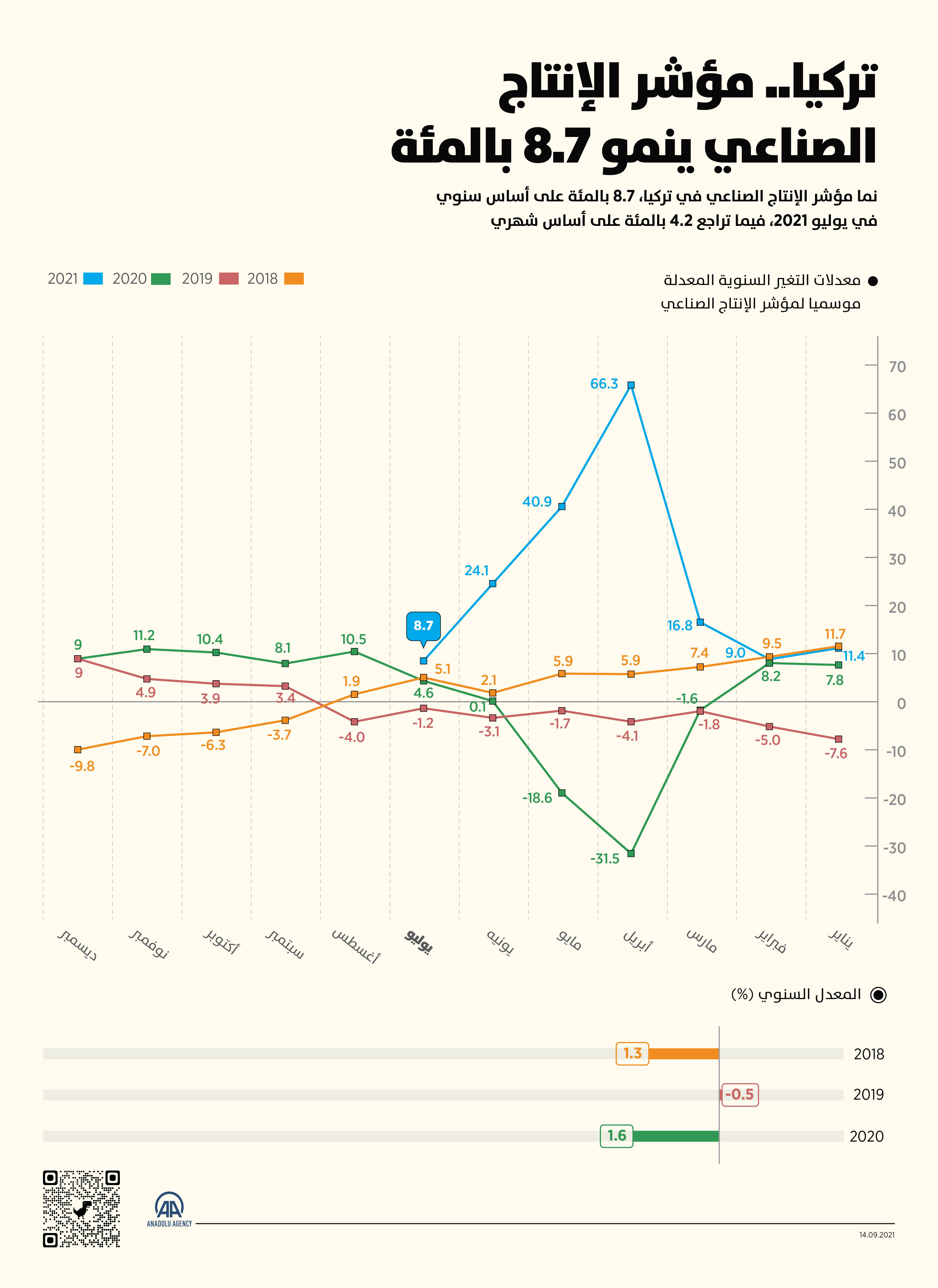 تركيا.. مؤشر الإنتاج الصناعي ينمو 8.7 بالمئة