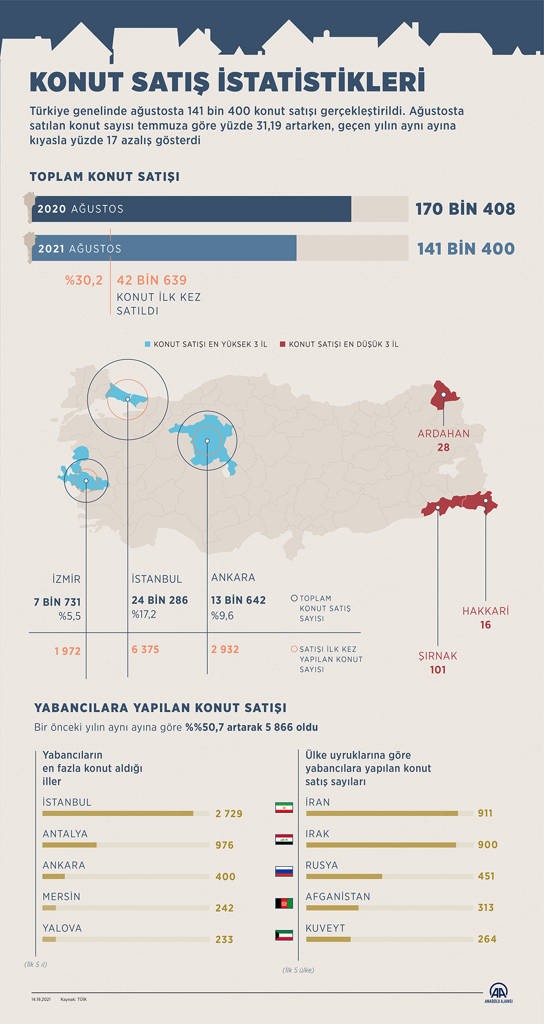 Türkiye'de ağustosta 141 bin 400 konut satıldı