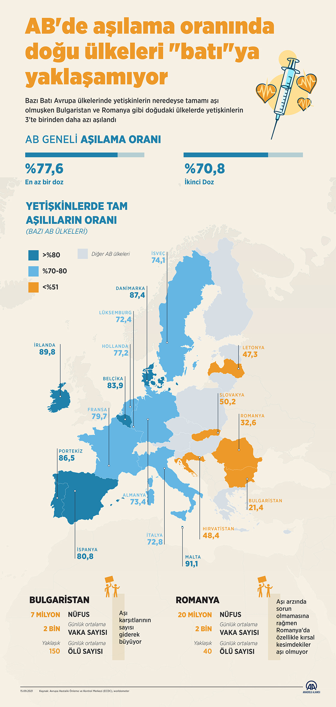 AB'de aşılama oranında doğu ülkeleri "batı"ya yaklaşamıyor