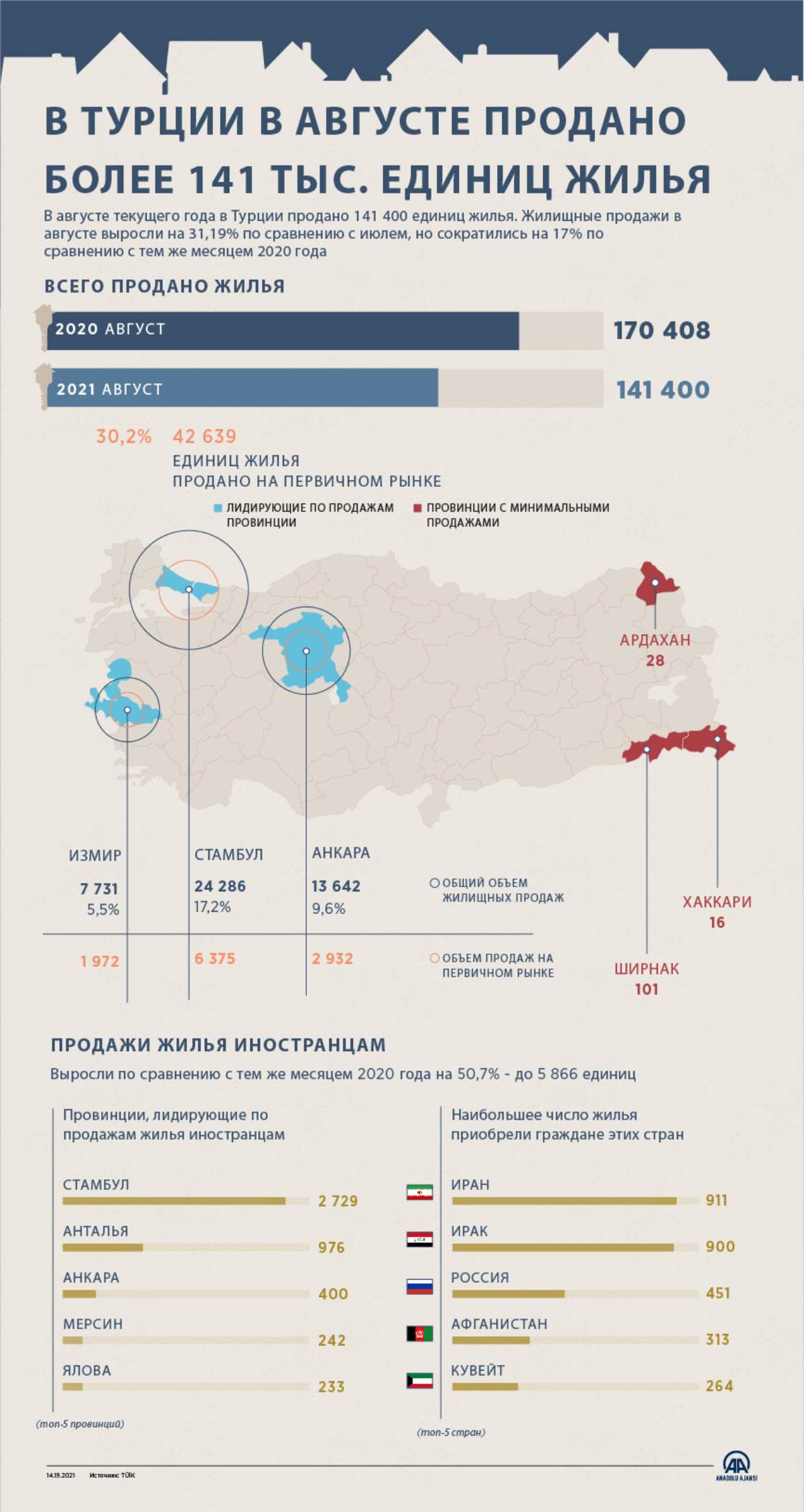В Турции в августе продано более 141 тыс. единиц жилья