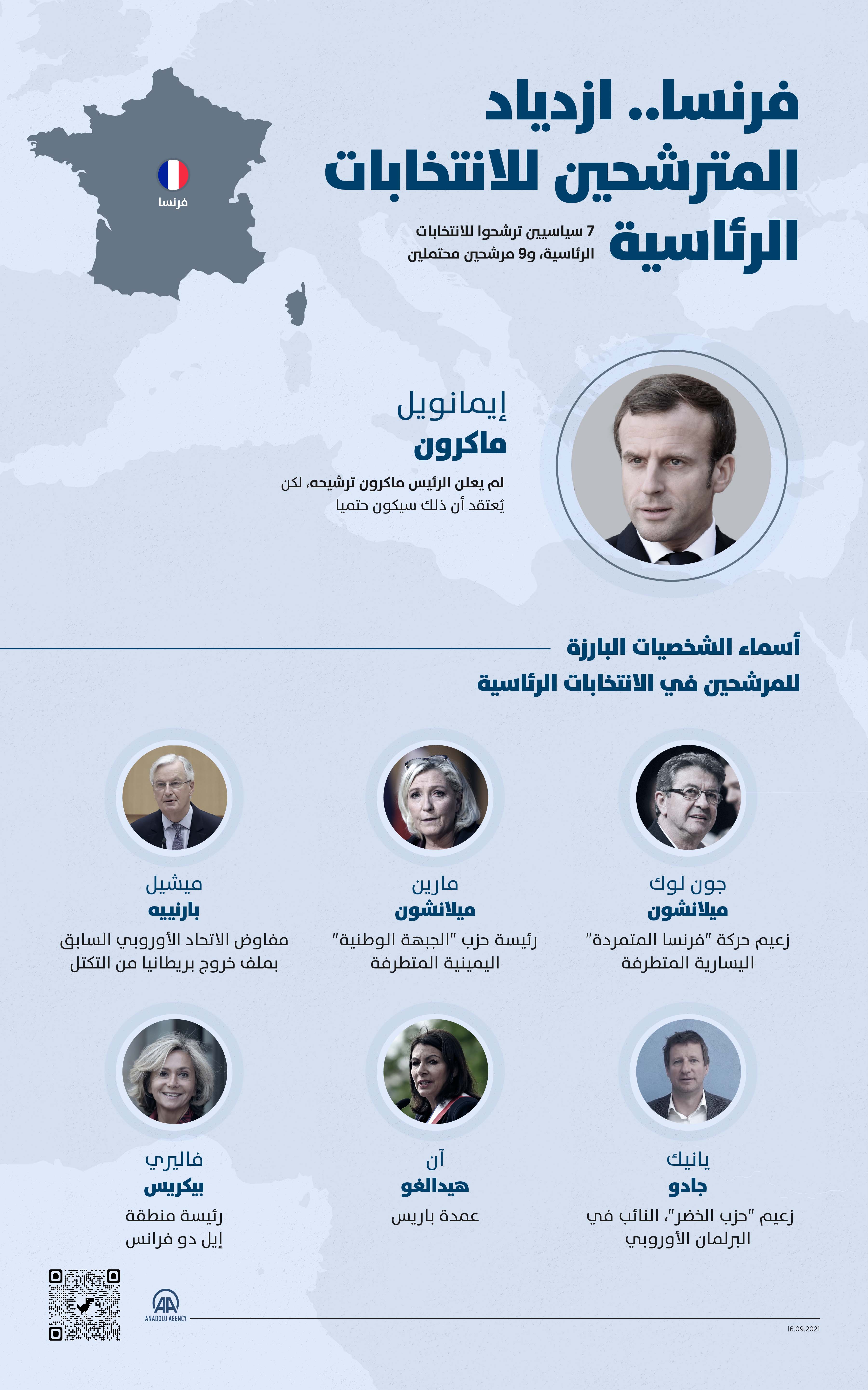 فرنسا.. ازدياد المترشحين للانتخابات الرئاسية