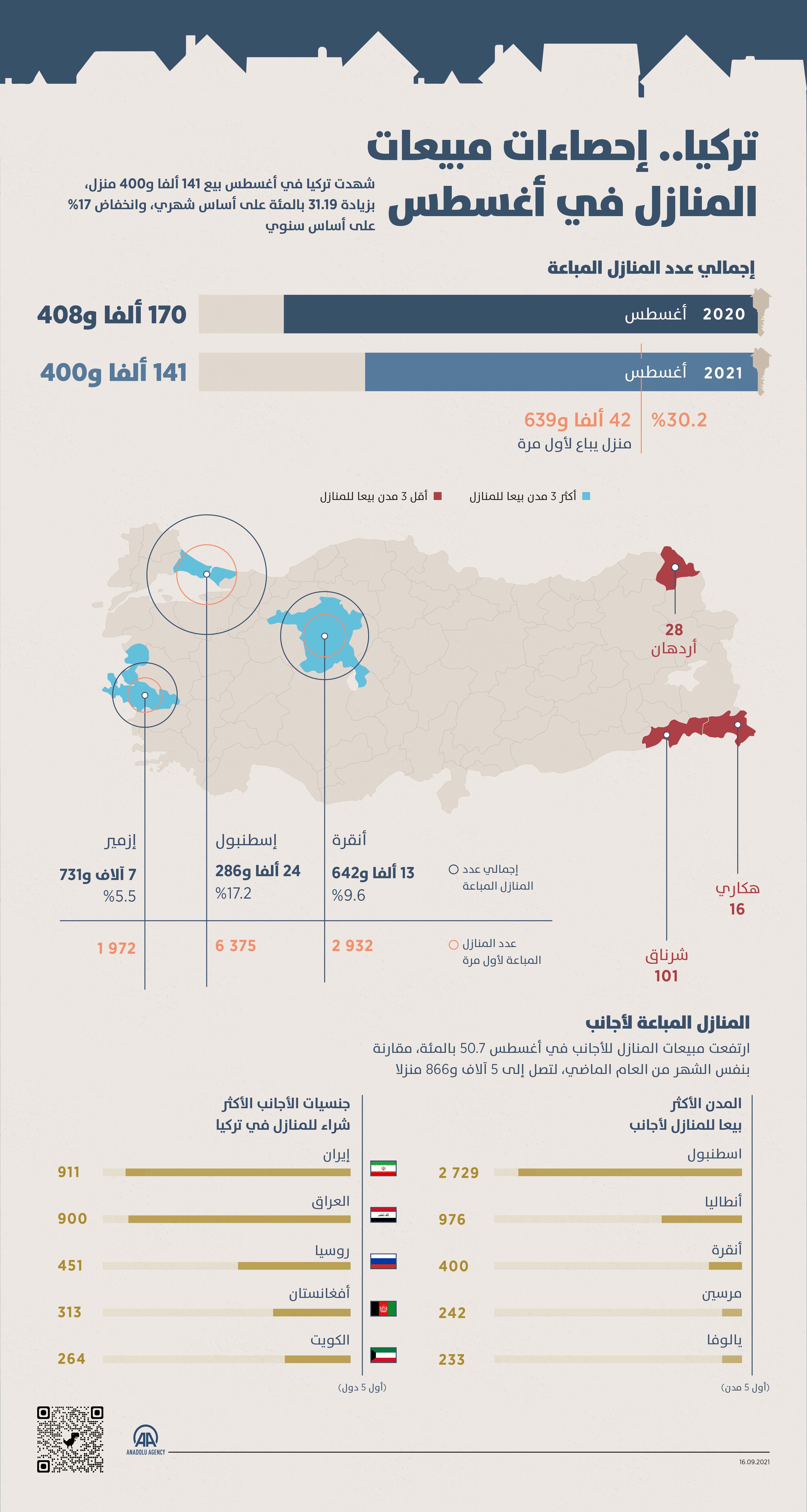 تركيا.. إحصاءات مبيعات المنازل في أغسطس