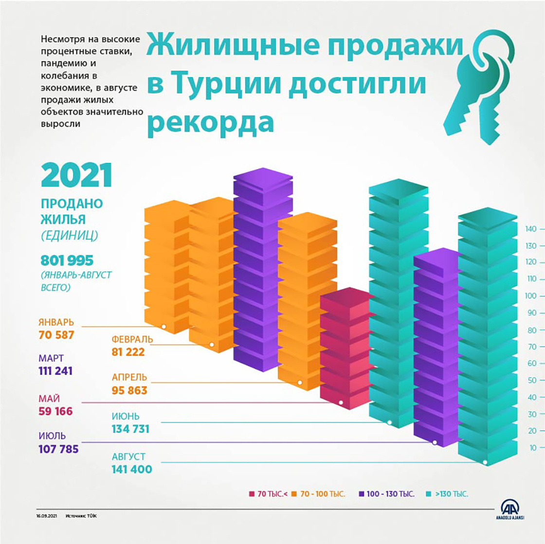 Жилищные продажи в Турции достигли рекорда