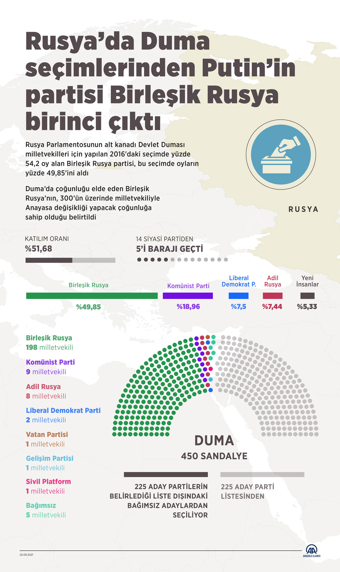 Rusya’da Duma seçimlerinden Putin’in partisi Birleşik Rusya birinci çıktı