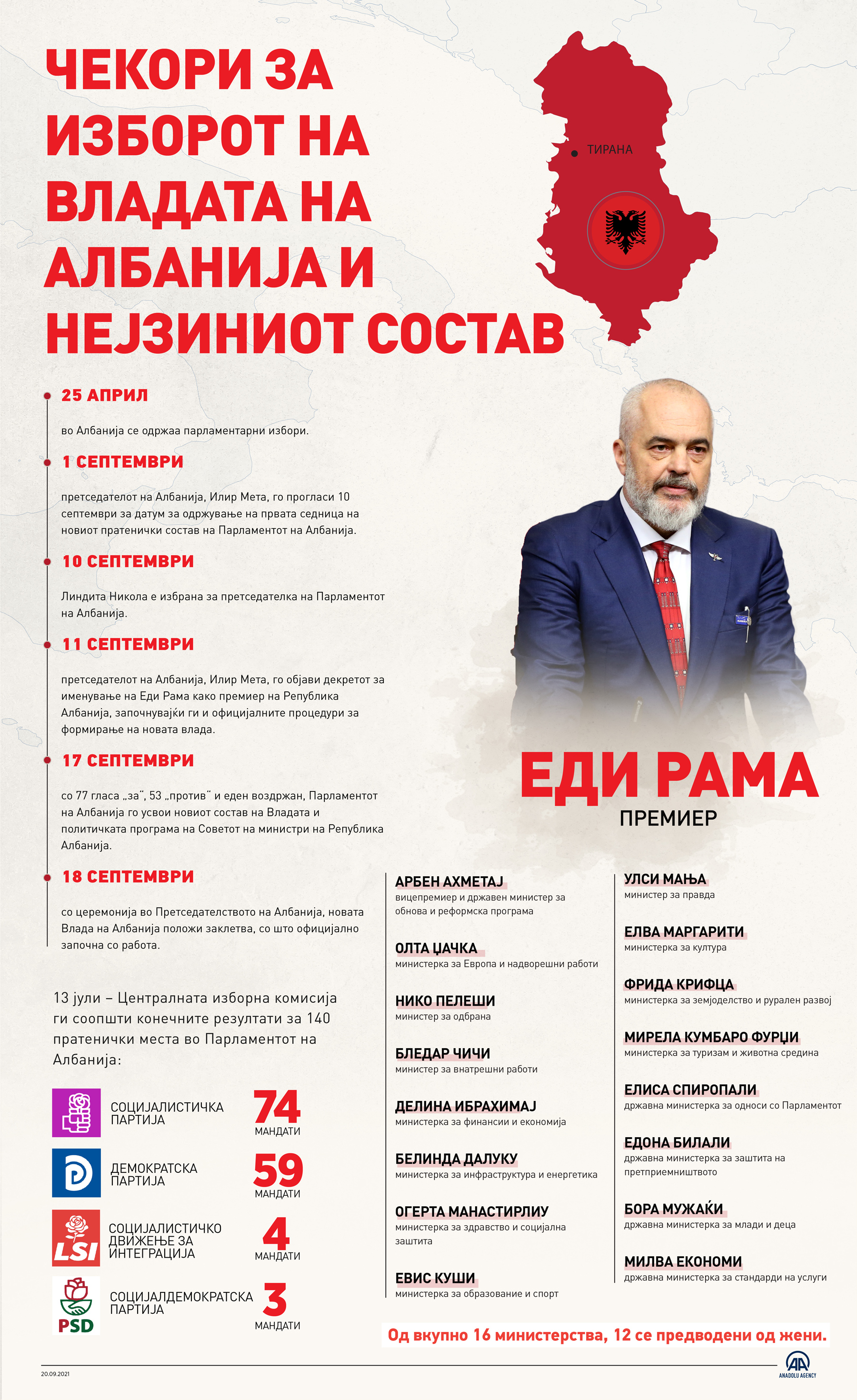 Парламентот на Албанија изгласа доверба на новата Влада на Еди Рама
