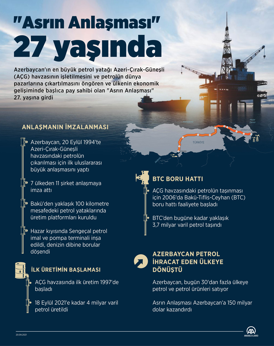 Azerbaycan'ın kalkınmasında büyük rol oynayan "Asrın Anlaşması" 27 yaşında