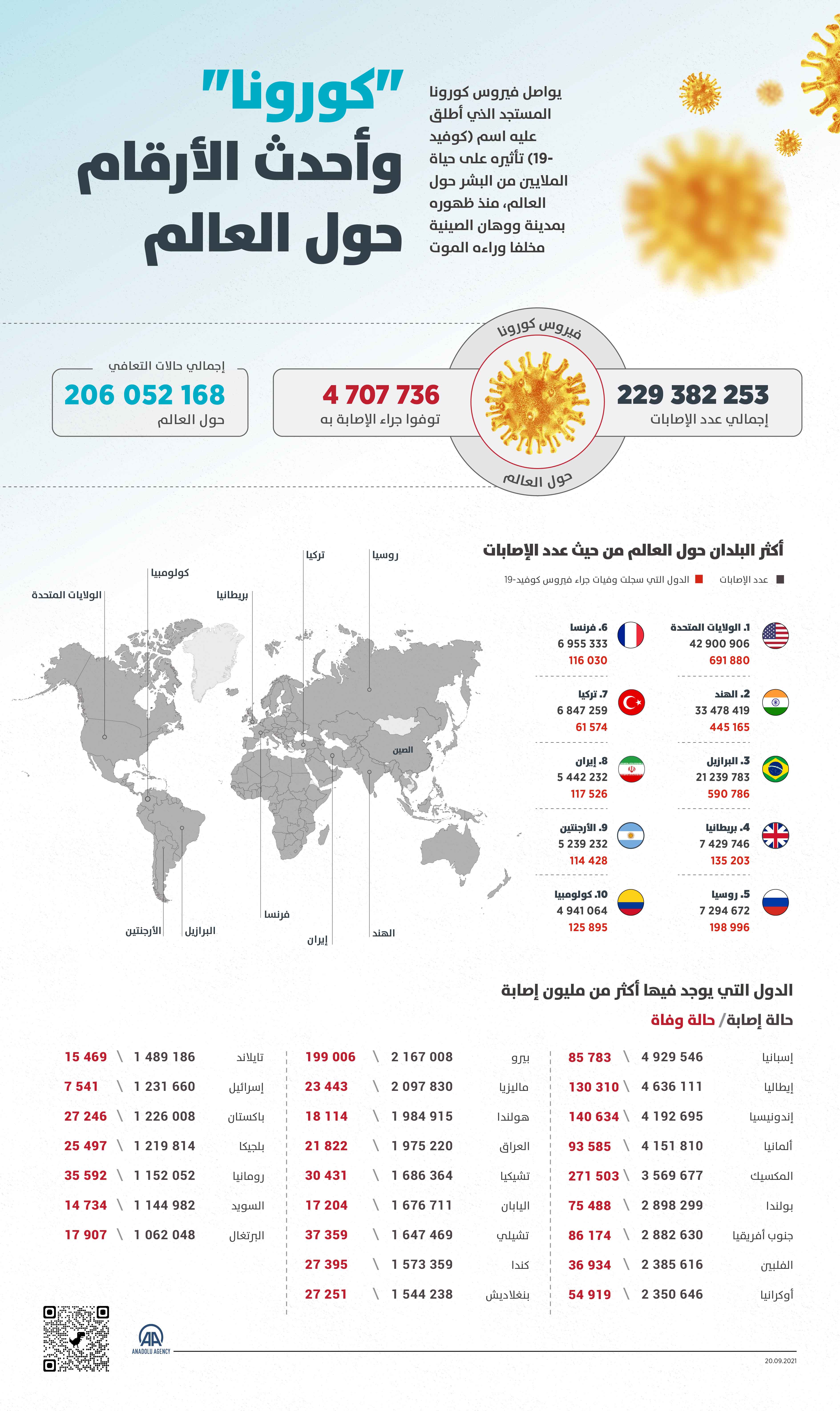 "كورونا" وأحدث الأرقام حول العالم