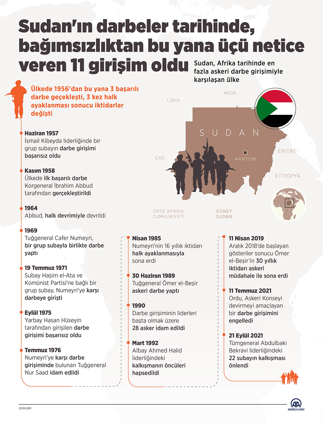 Sudan'ın darbeler tarihinde, bağımsızlıktan bu yana üçü netice veren 11 girişim oldu