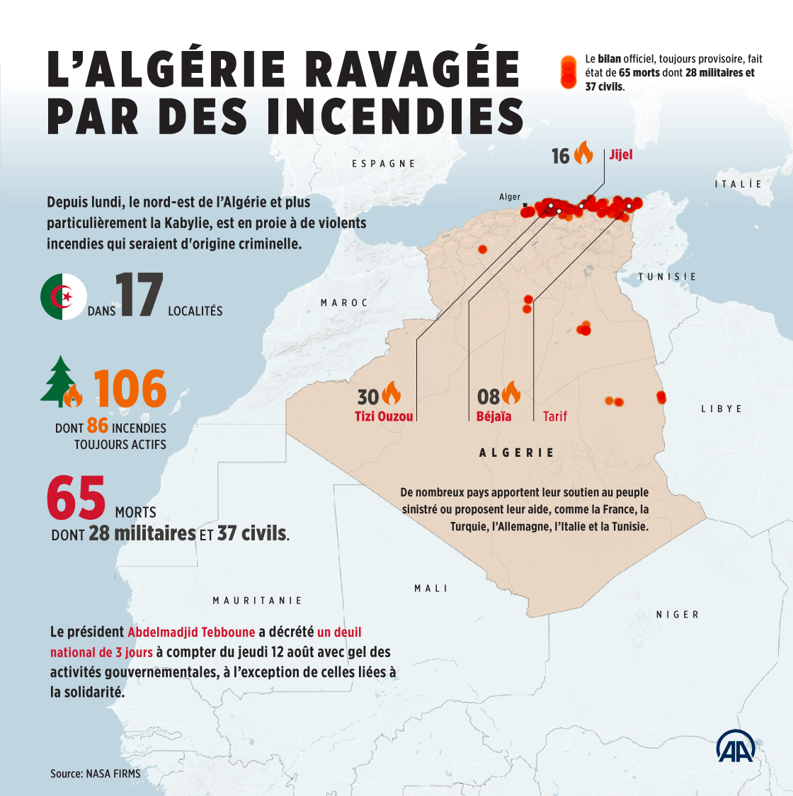 Algérie / #Incendies : le bilan passe à 65 morts dont 28 militaires
