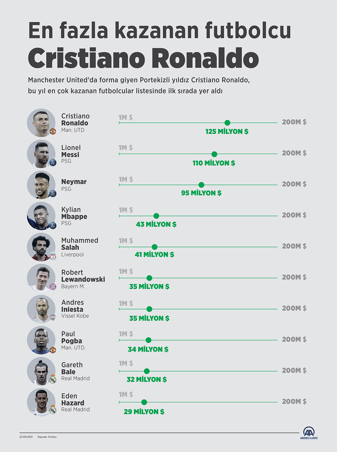 En fazla kazanan futbolcu Cristiano Ronaldo