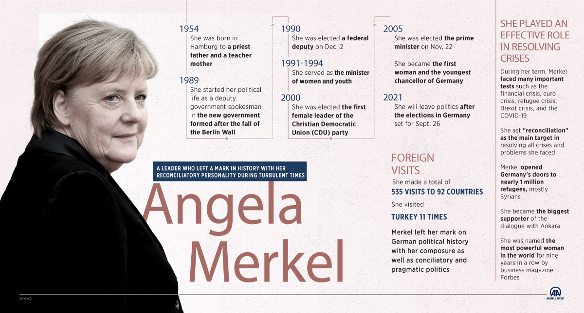 Angela Merkel: A leader who left a mark in history with her reconciliatory personality during turbulent times