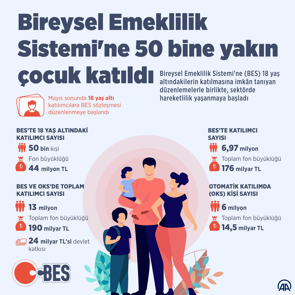 Bireysel Emeklilik Sistemi'ne 50 bine yakın çocuk katıldı