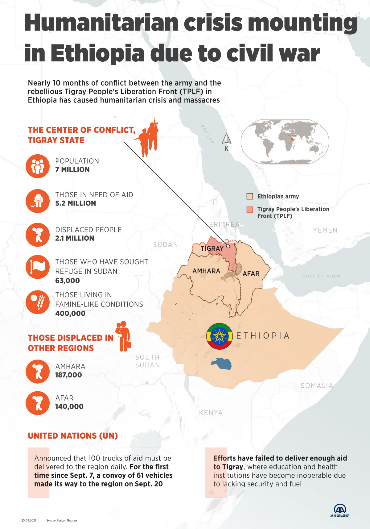 Humanitarian crisis mounting in Ethiopia due to civil war