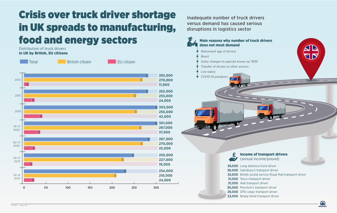 Crisis over truck driver shortage in UK spreads to manufacturing, food and energy sectors