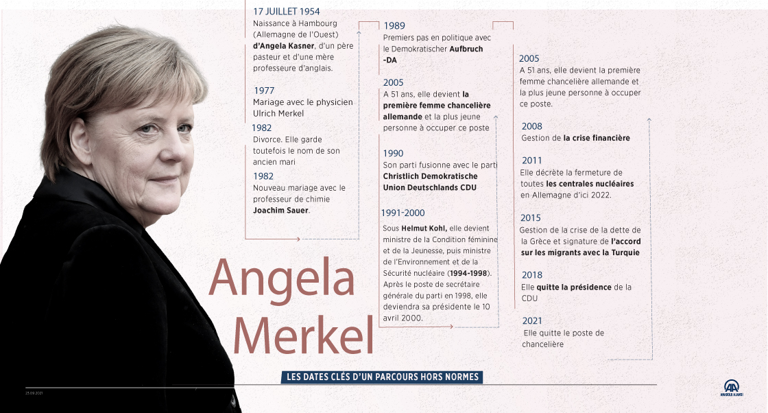 Angela Merkel : Les dates clés d’un parcours hors normes