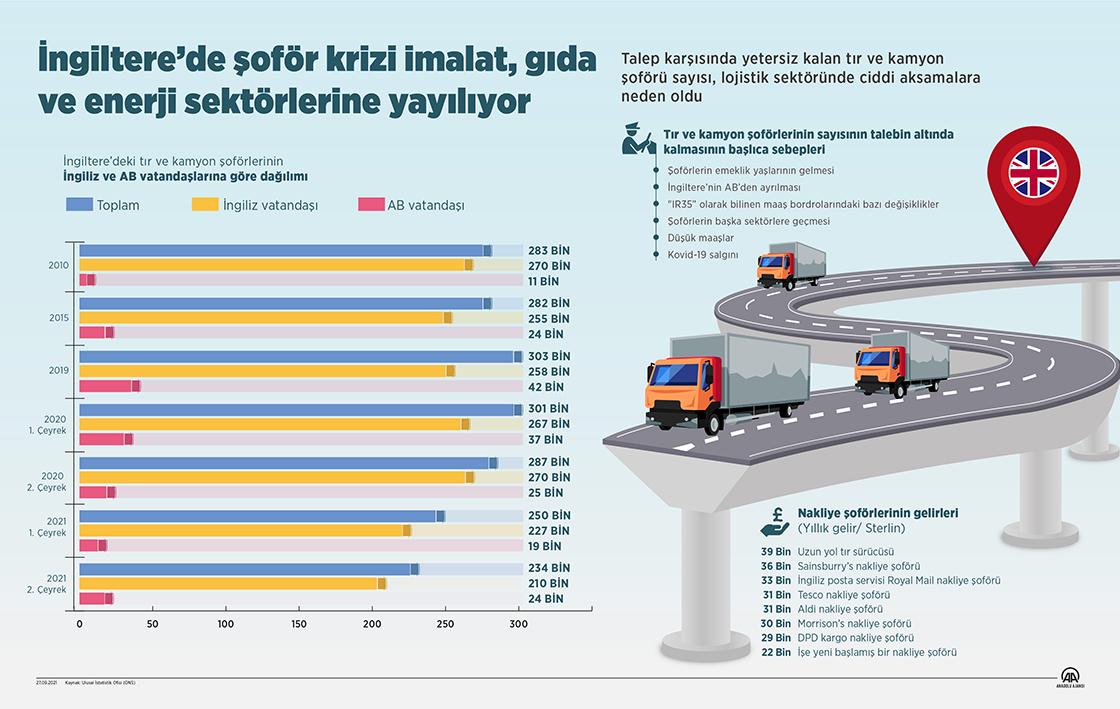İngiltere’de şoför krizi imalat, gıda ve enerji sektörlerine yayılıyor
