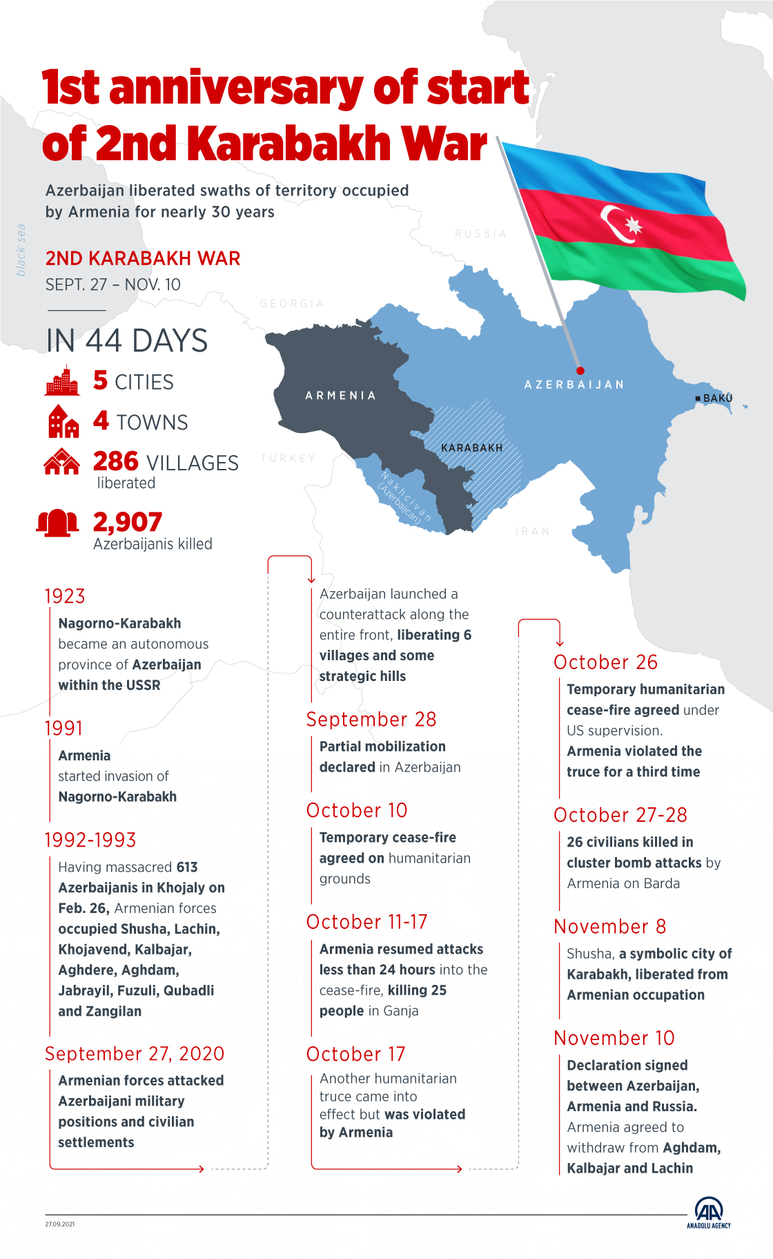1st anniversary of start of 2nd Karabakh War