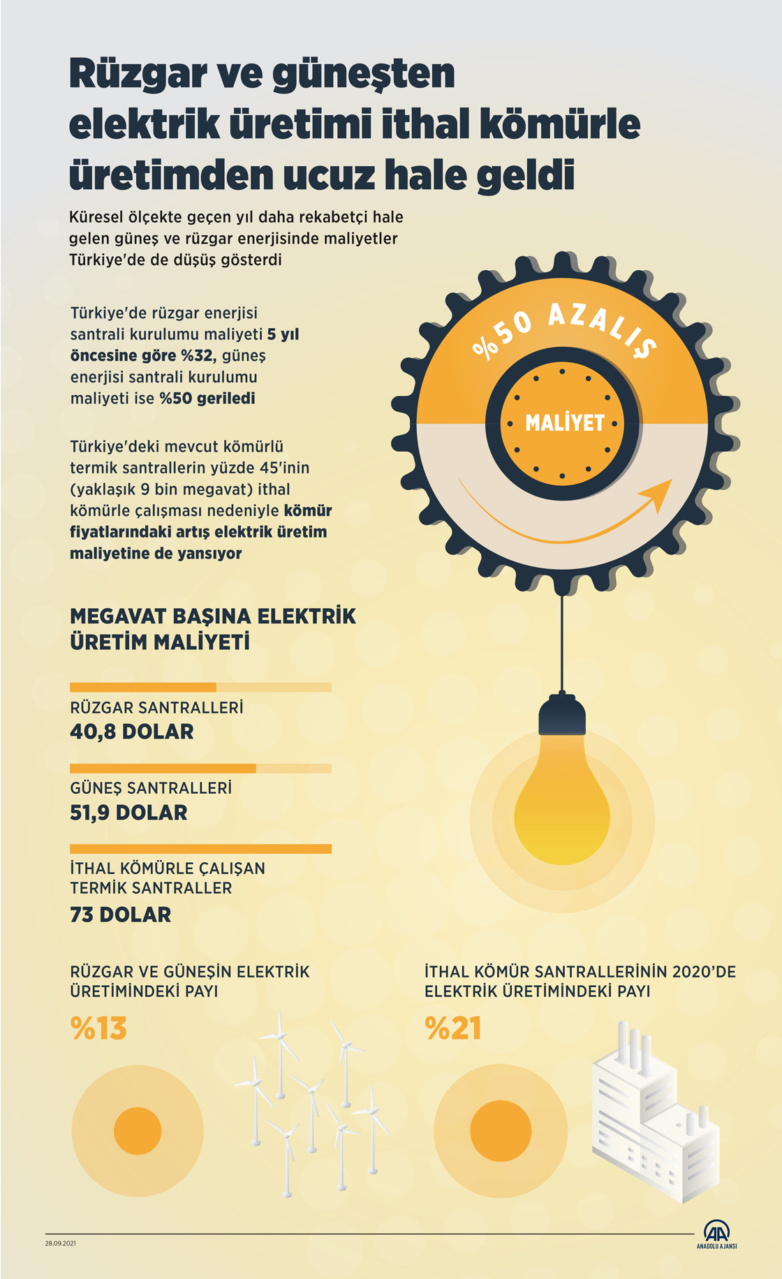 Rüzgar ve güneşten elektrik üretimi ithal kömürle üretimden ucuz hale geldi