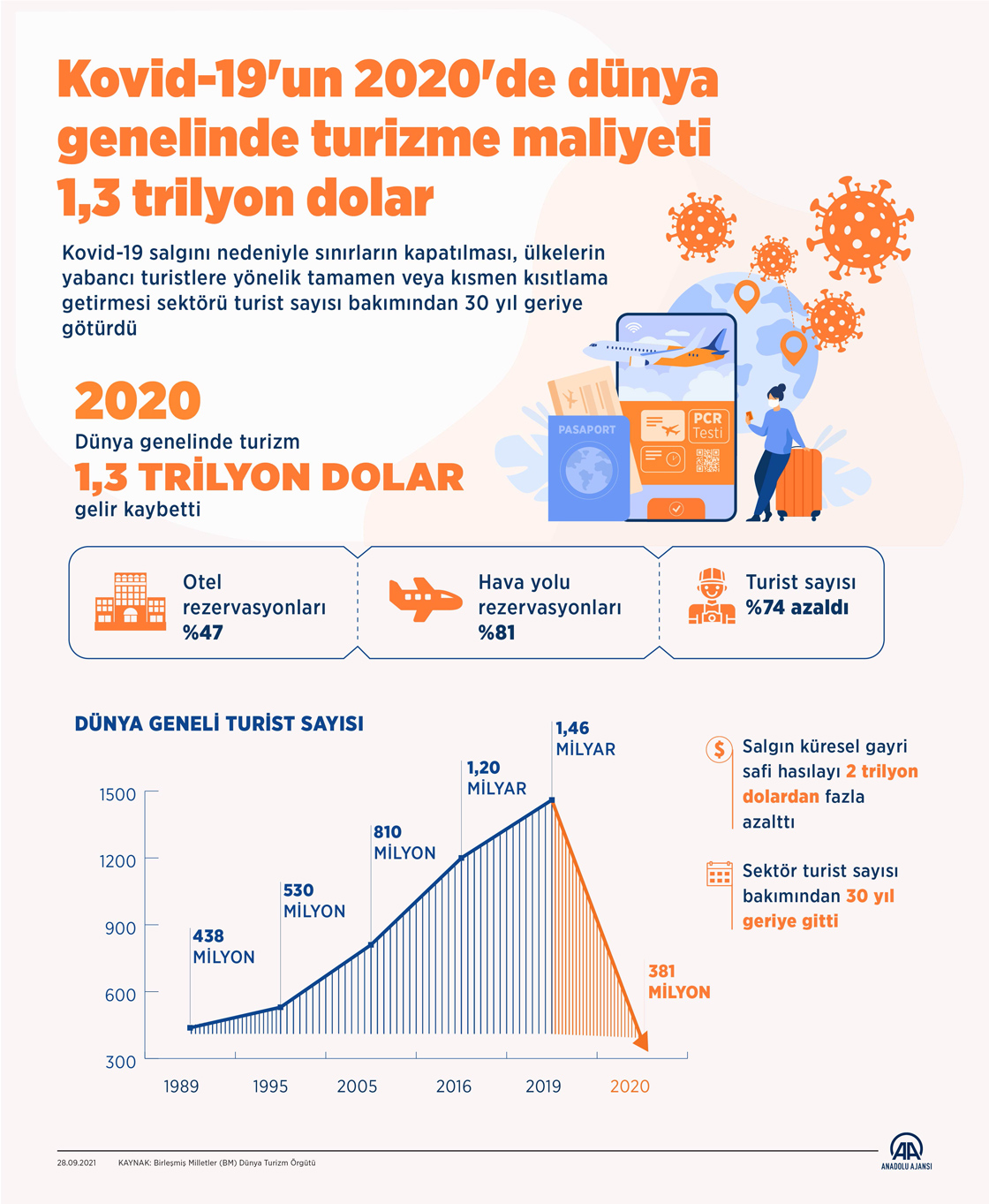 Kovid-19'un 2020'de dünya genelinde turizme maliyeti 1,3 trilyon dolar