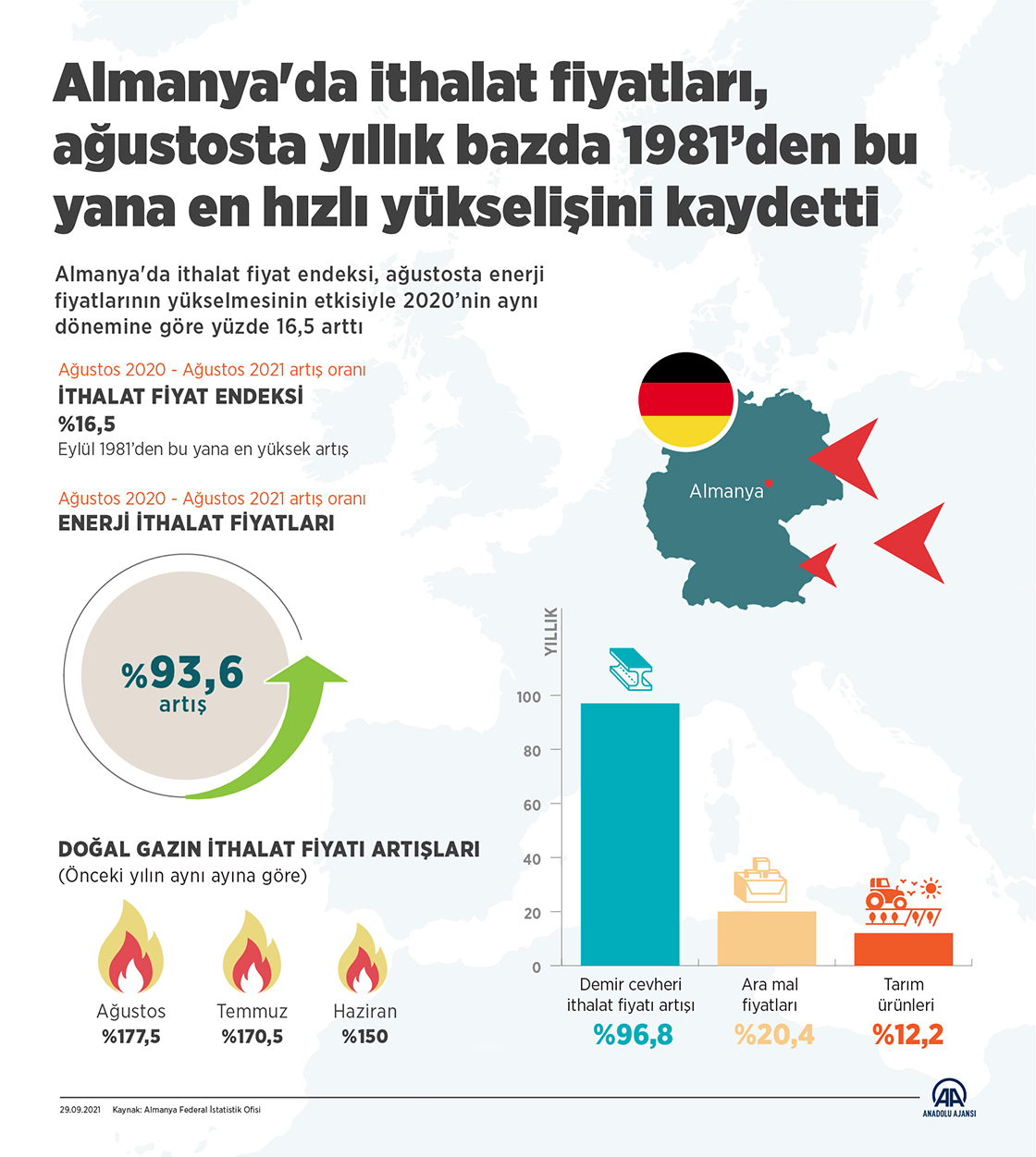 Almanya'da ithalat fiyatları, ağustosta yıllık bazda 1981’den bu yana en hızlı yükselişini kaydetti