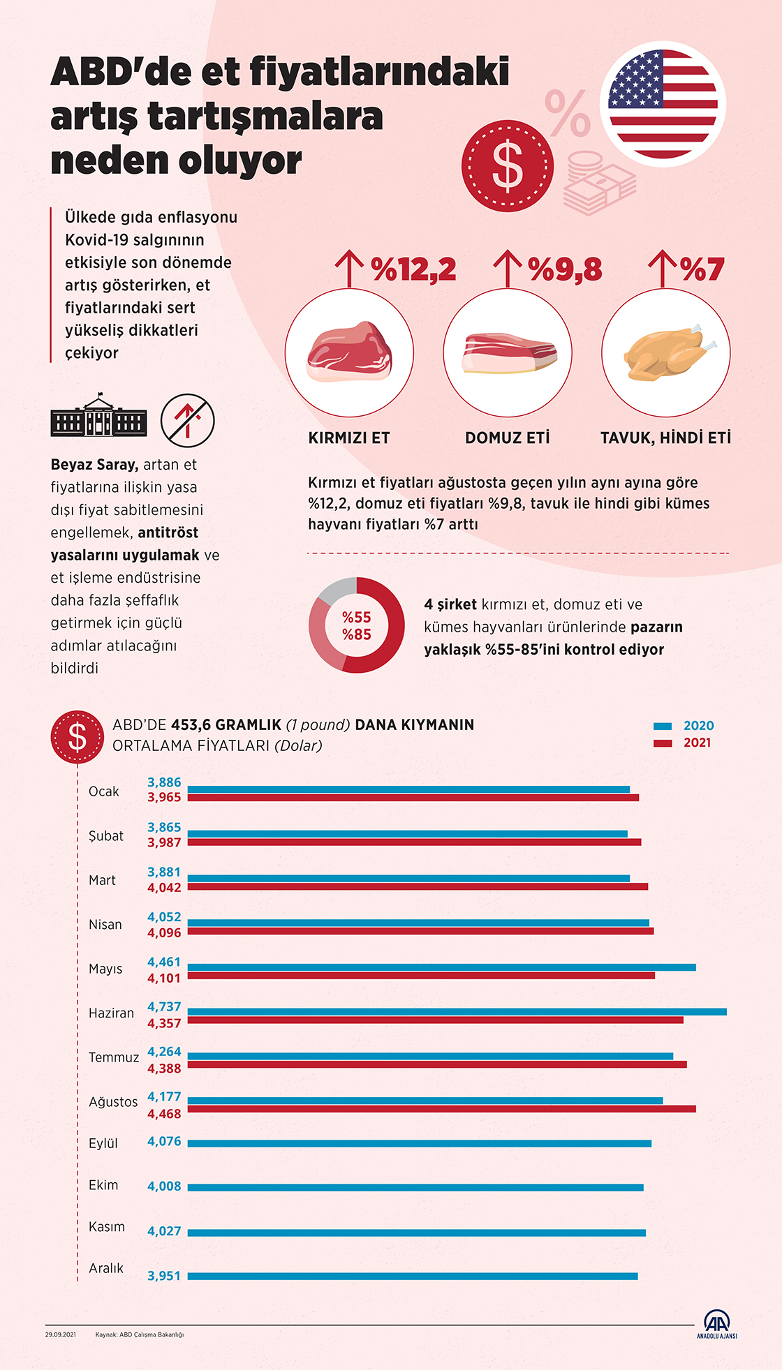 ABD'de et fiyatlarındaki artış tartışmalara neden oluyor
