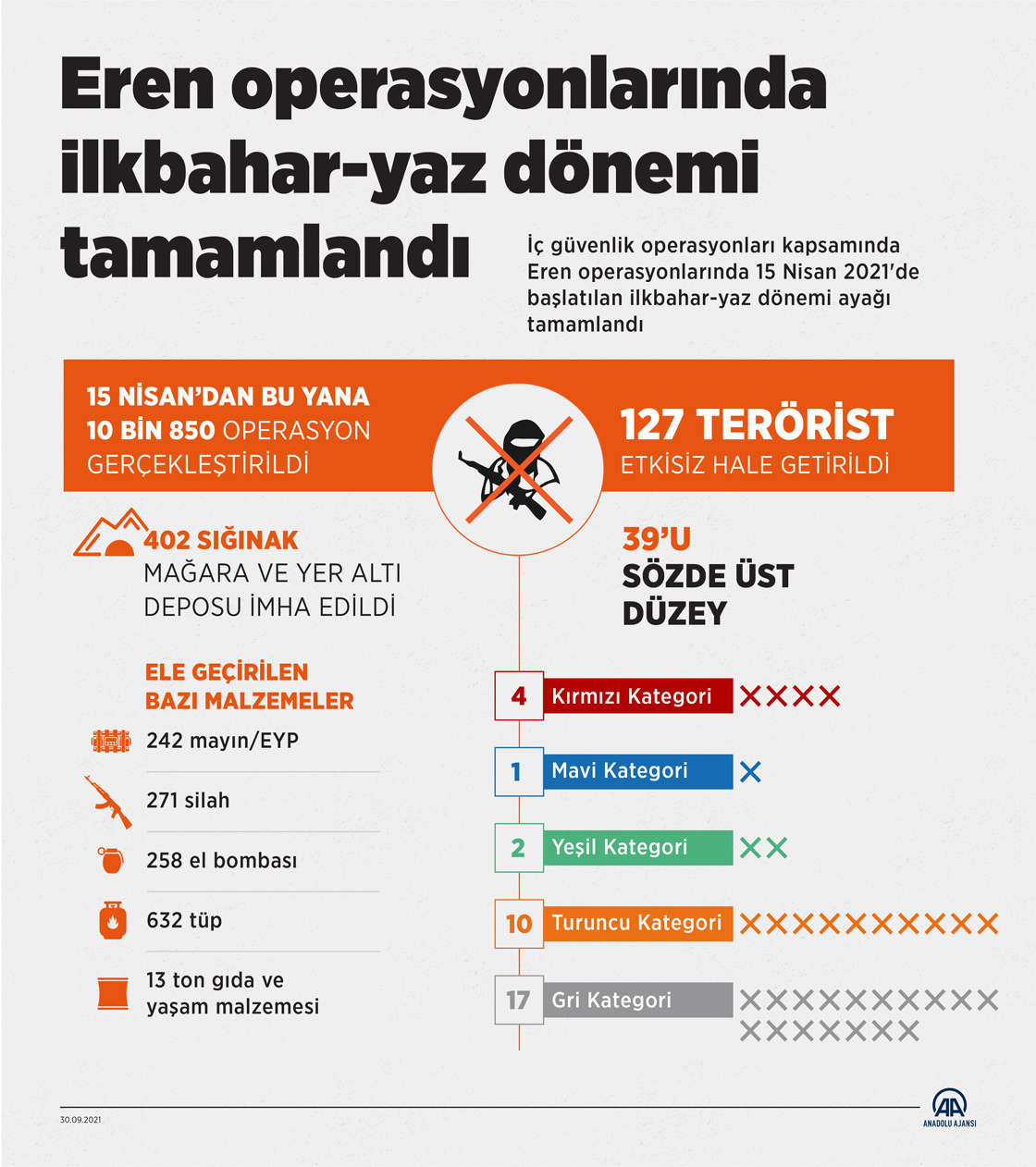 Eren operasyonlarında ilkbahar-yaz dönemi tamamlandı