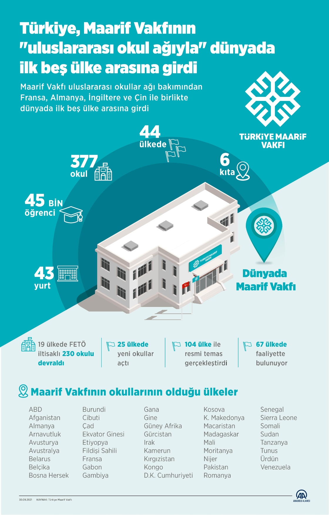 Türkiye, Maarif Vakfının "uluslararası okul ağıyla" dünyada ilk beş ülke arasına girdi