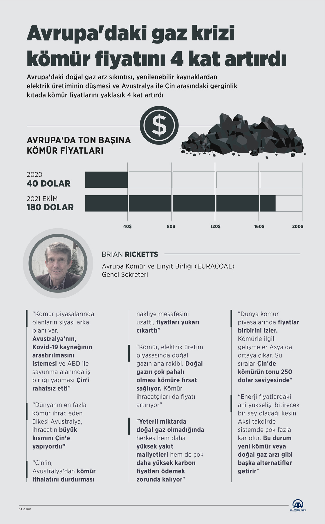 Avrupa'daki gaz krizi kömür fiyatını 4 kat artırdı