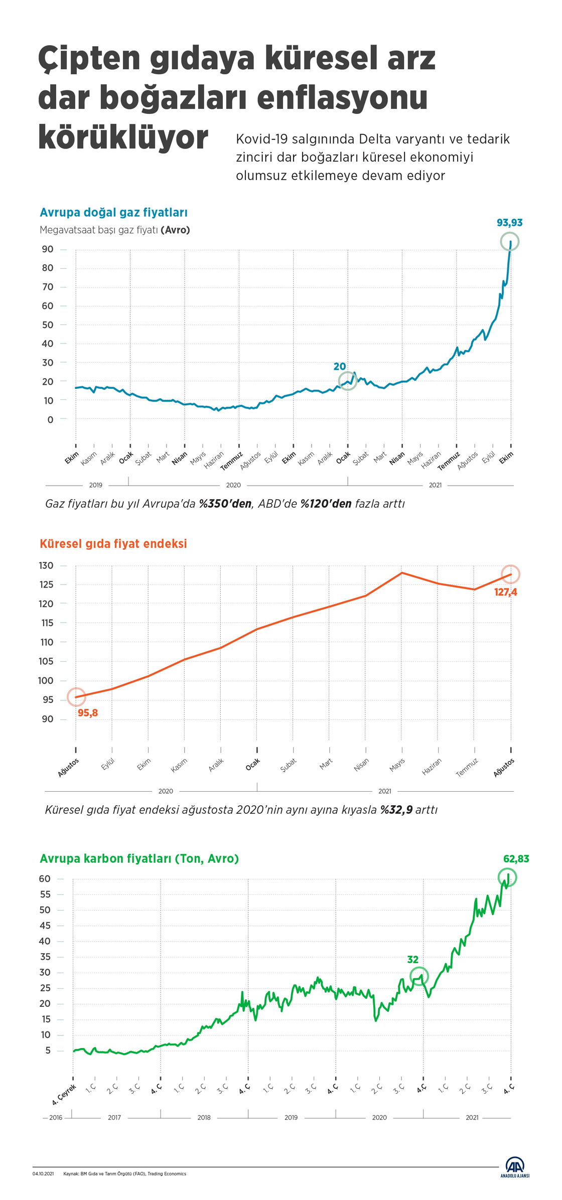 Çipten gıdaya küresel arz dar boğazları enflasyonu körüklüyor