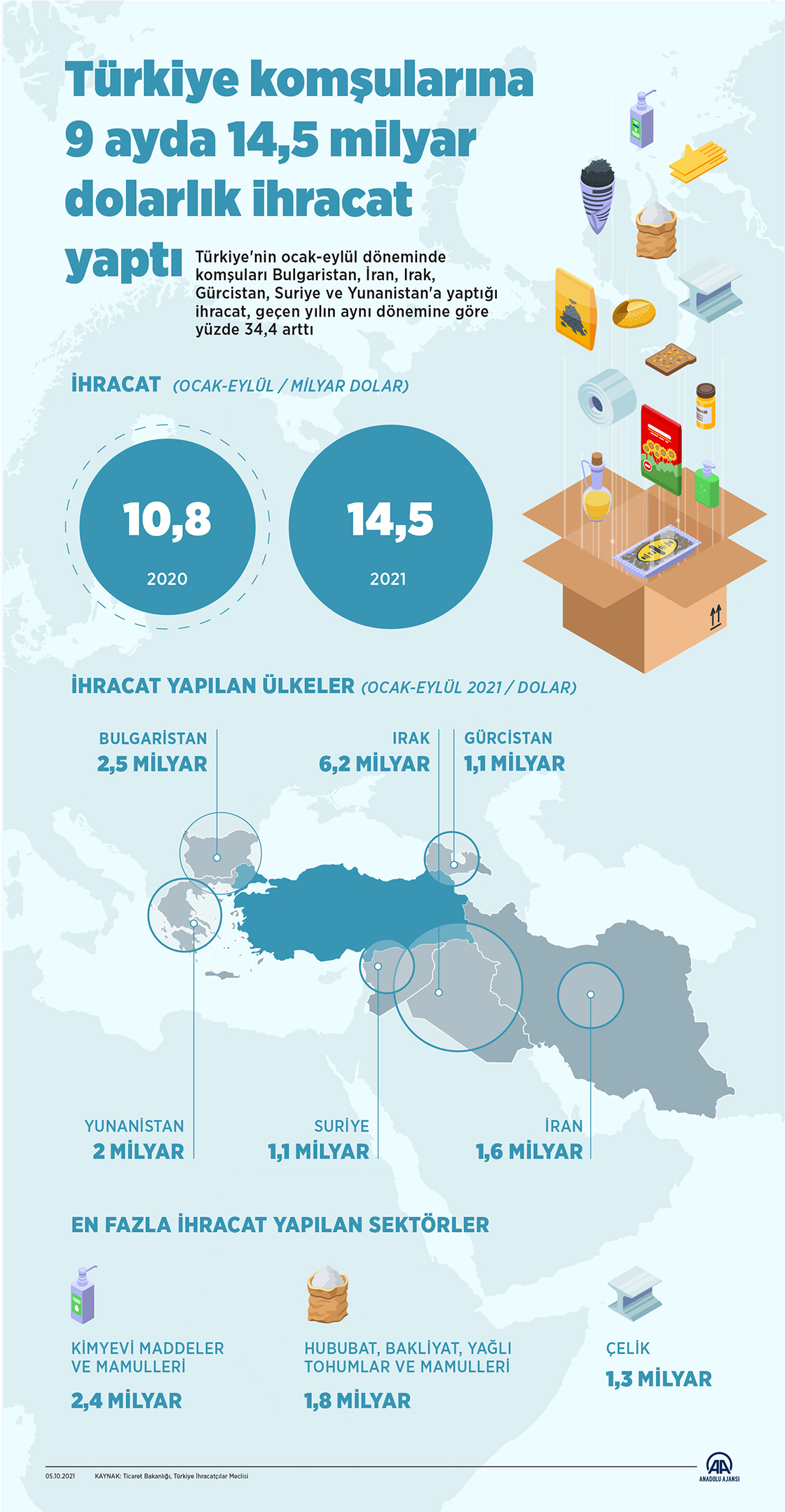 Türkiye komşularına 9 ayda 14,5 milyar dolarlık ihracat yaptı