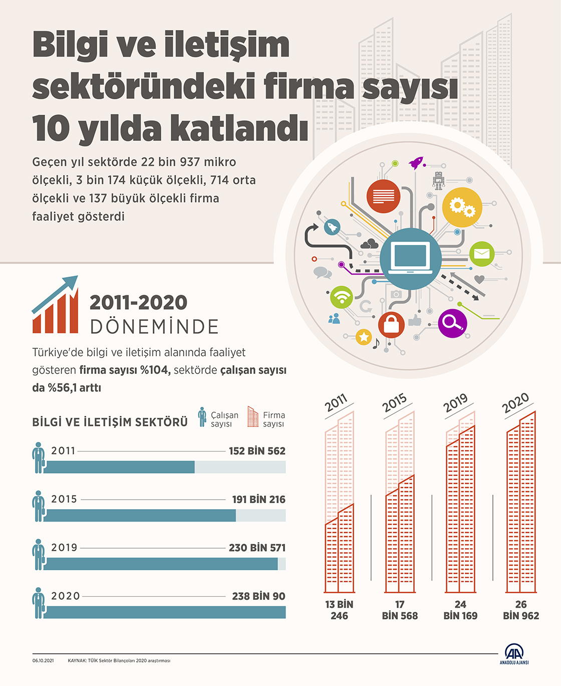 Bilgi ve iletişim sektöründeki firma sayısı 10 yılda katlandı