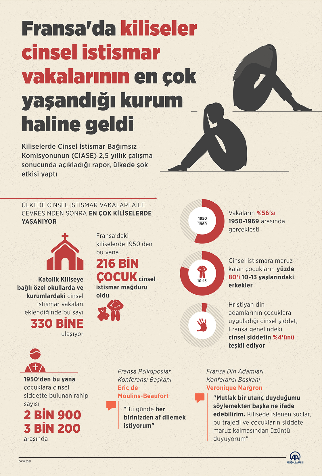 Fransa'da kiliseler cinsel istismar vakalarının en çok yaşandığı kurum haline geldi