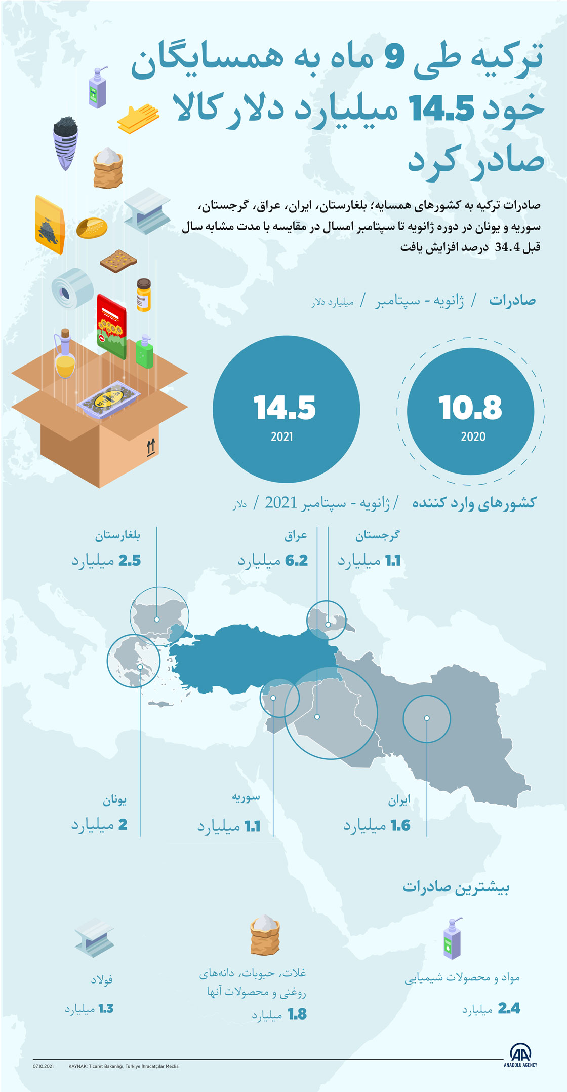 ترکیه طی 9 ماه به همسایگان خود 14.5؟ میلیارد دلار کالا صادر کرد
