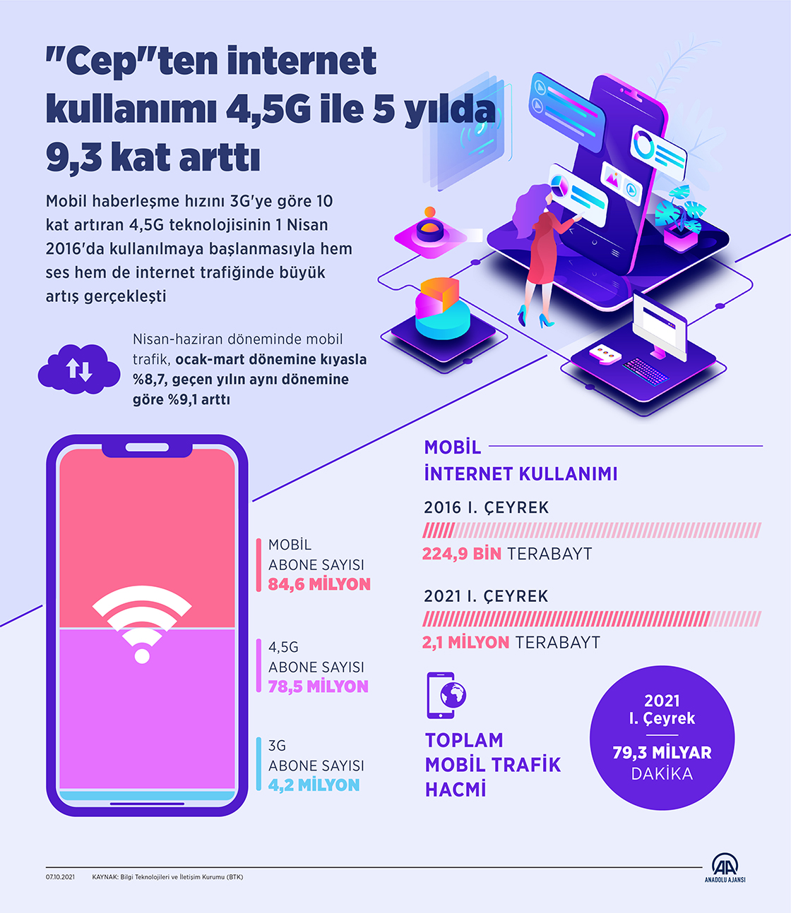 "Cep"ten internet kullanımı 4,5G ile 5 yılda 9,3 kat arttı