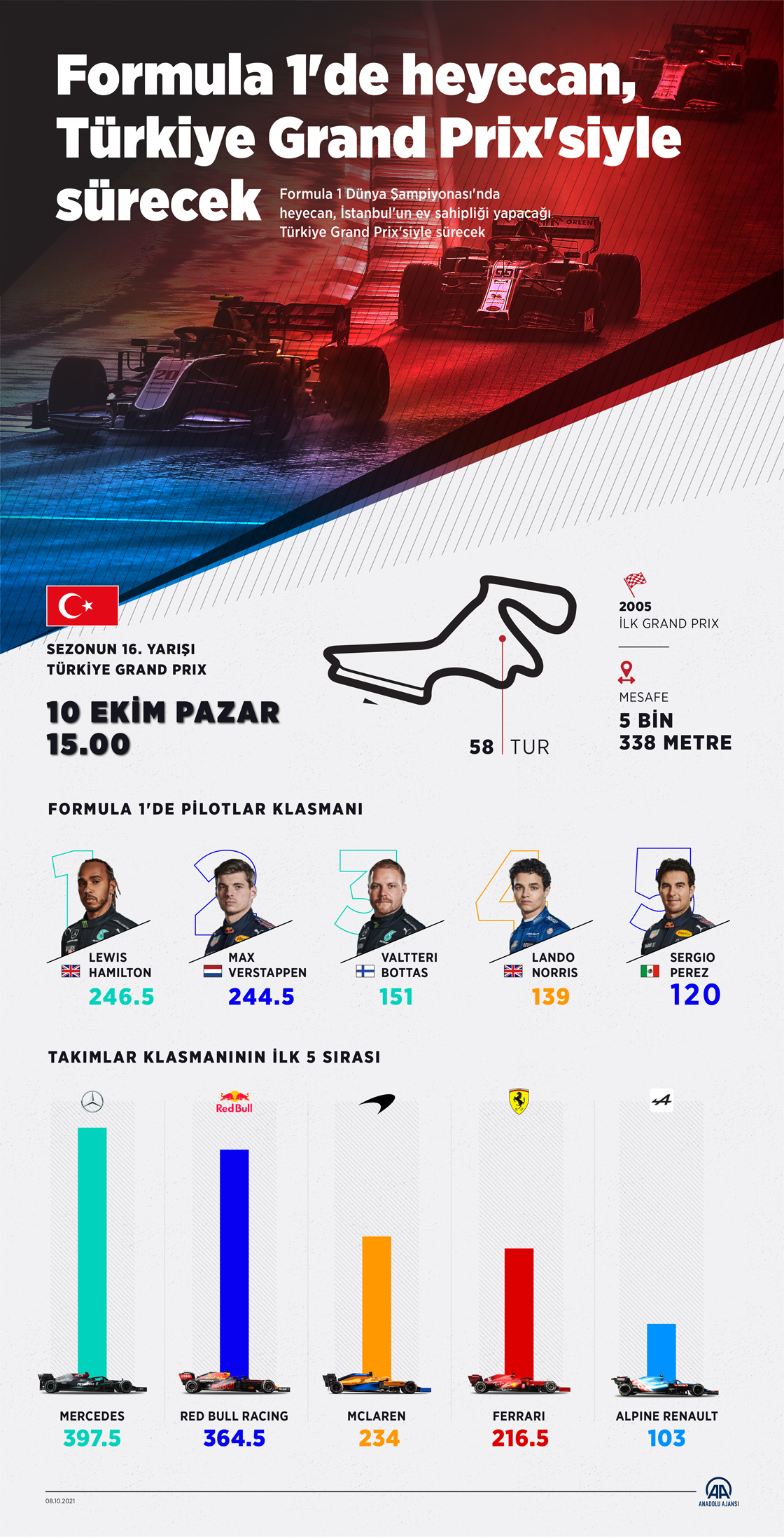 Formula 1'de heyecan, Türkiye Grand Prix'siyle sürecek