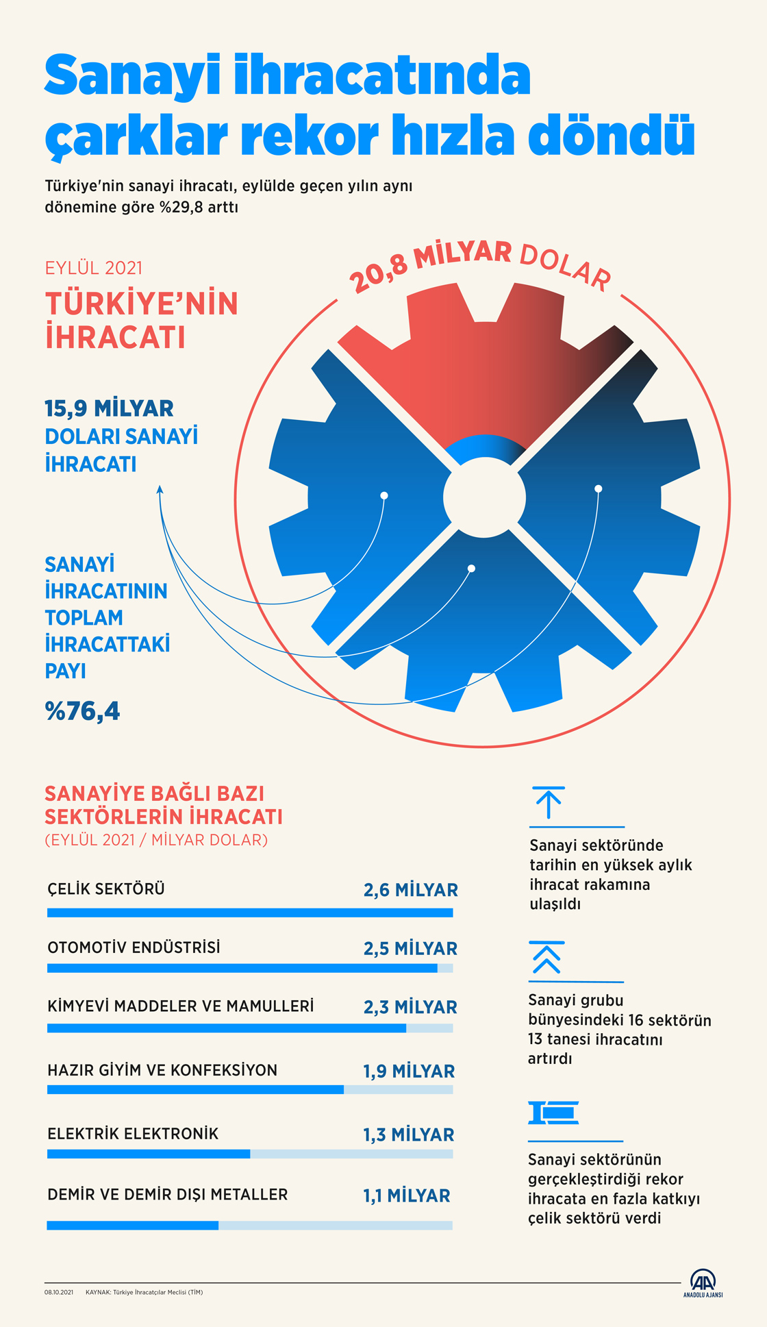 Sanayi ihracatında çarklar rekor hızla döndü