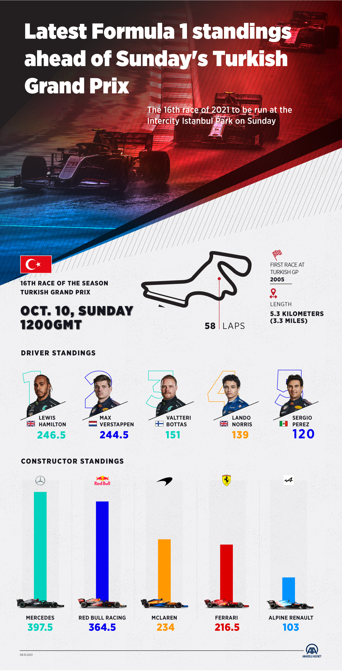 Latest Formula 1 standings ahead of Sunday's Turkish Grand Prix