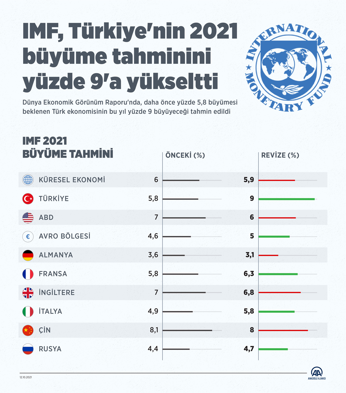 IMF, Türkiye'nin 2021 büyüme tahminini yüzde 9'a yükseltti