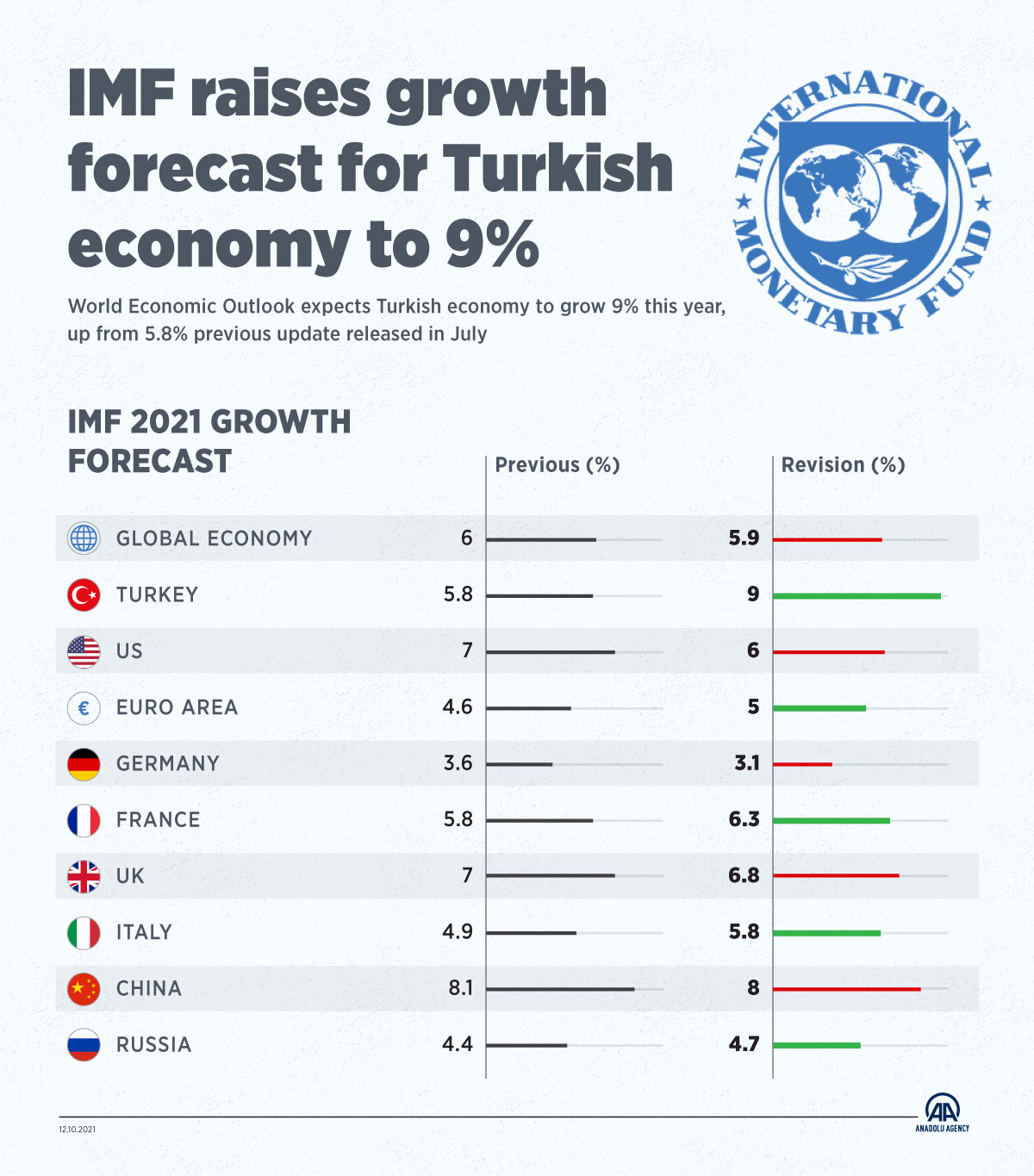 IMF raises growth forecast for Turkish economy to 9%