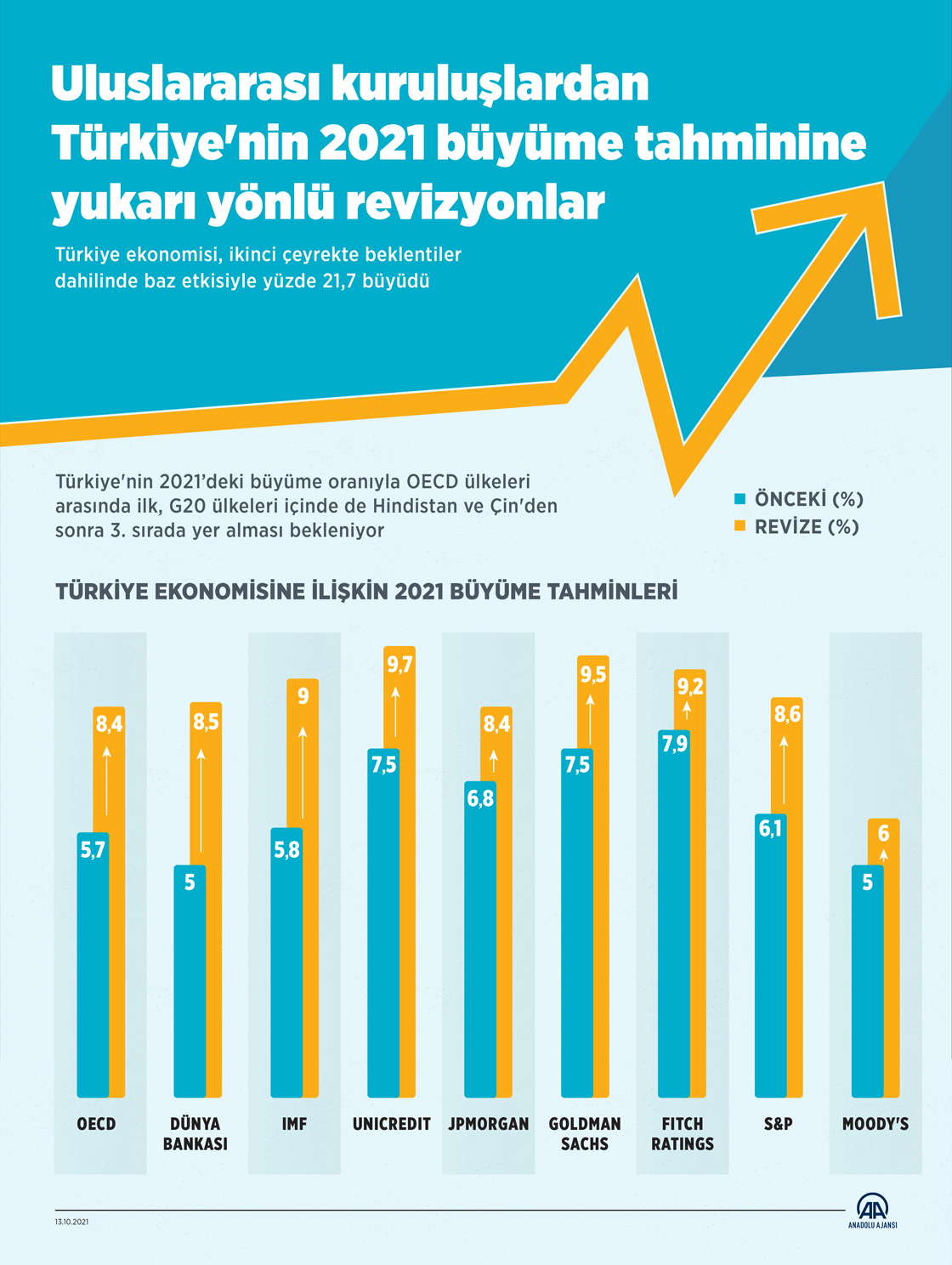  Uluslararası kuruluşlardan Türkiye'nin 2021 büyüme tahminine yukarı yönlü revizyonlar