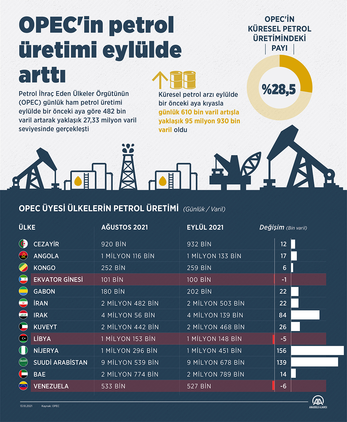 OPEC'in petrol üretimi eylülde arttı