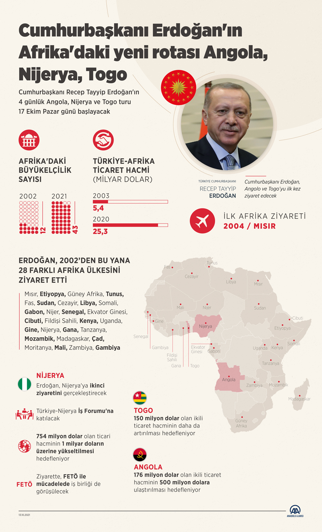 Cumhurbaşkanı Erdoğan'ın Afrika'daki yeni rotası Angola, Nijerya, Togo