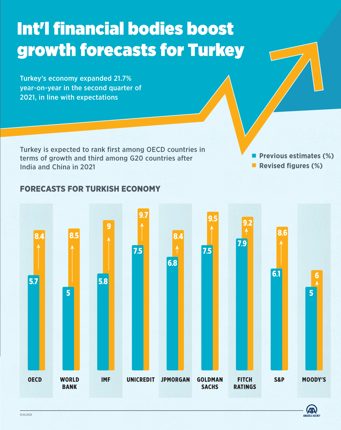 Int'l financial bodies boost growth forecasts for Turkey