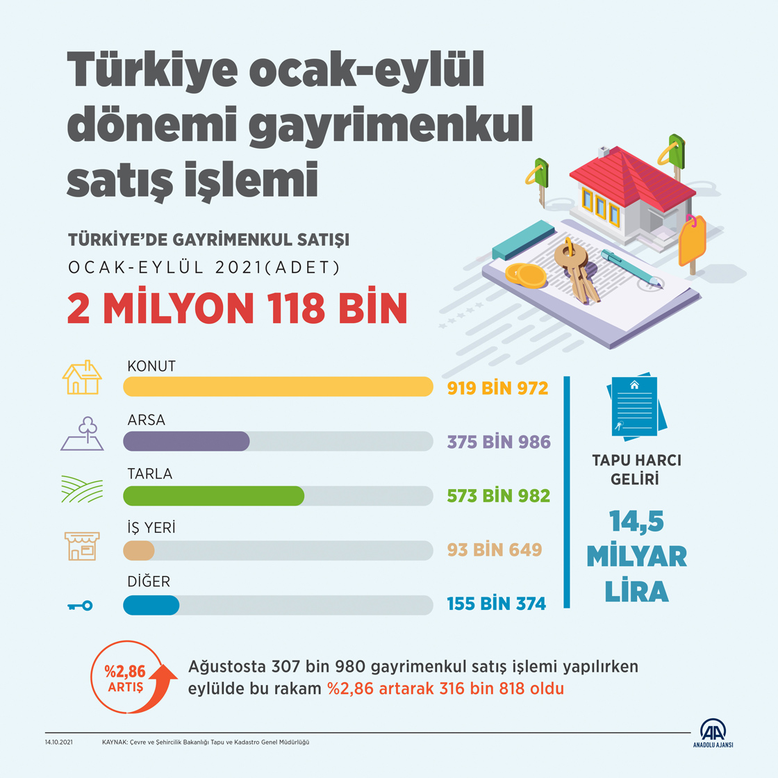 Türkiye'de 9 ayda 2 milyon 118 bin gayrimenkul satıldı