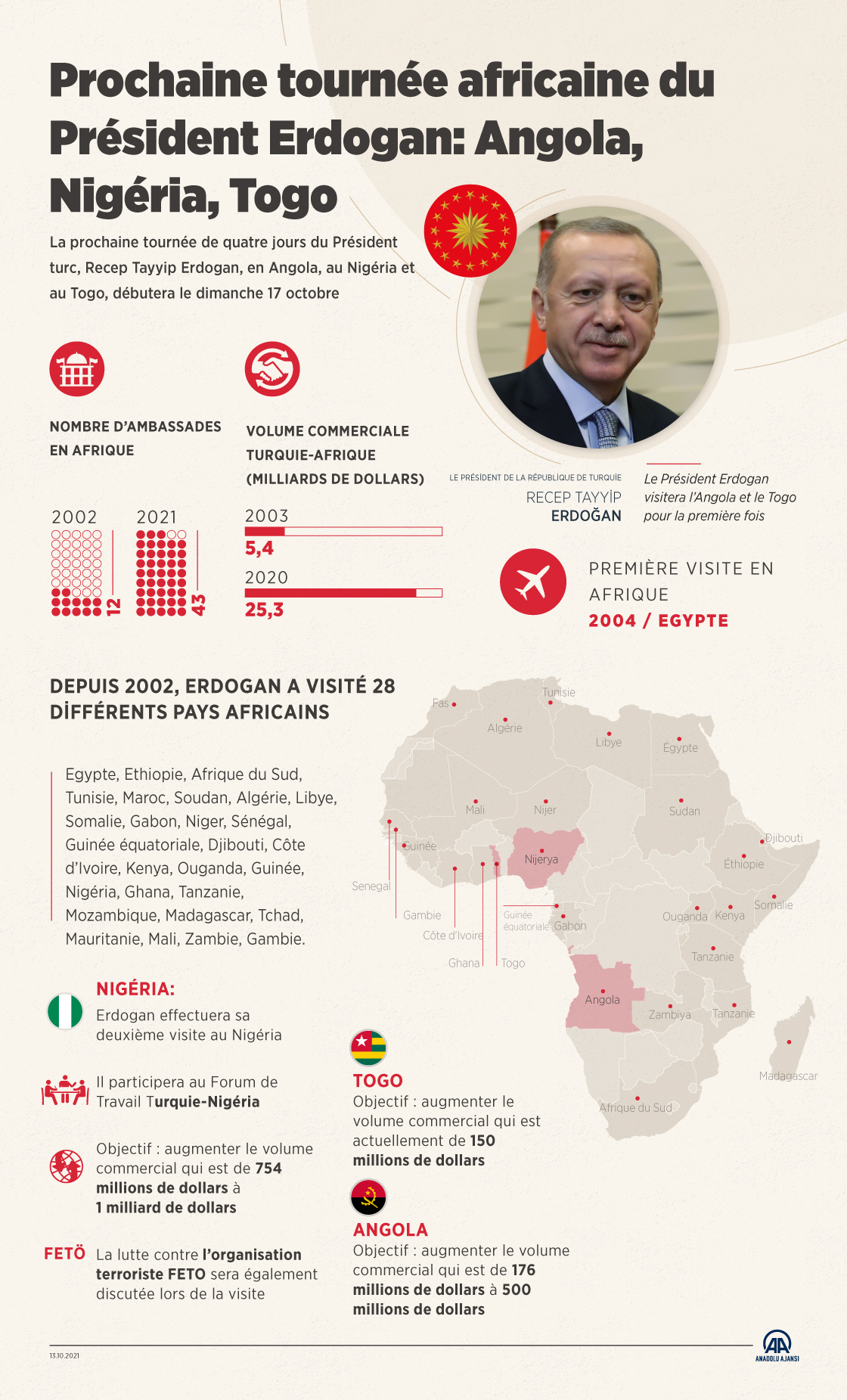 Prochaine tournée africaine du Président Erdogan: Angola, Nigéria, Togo