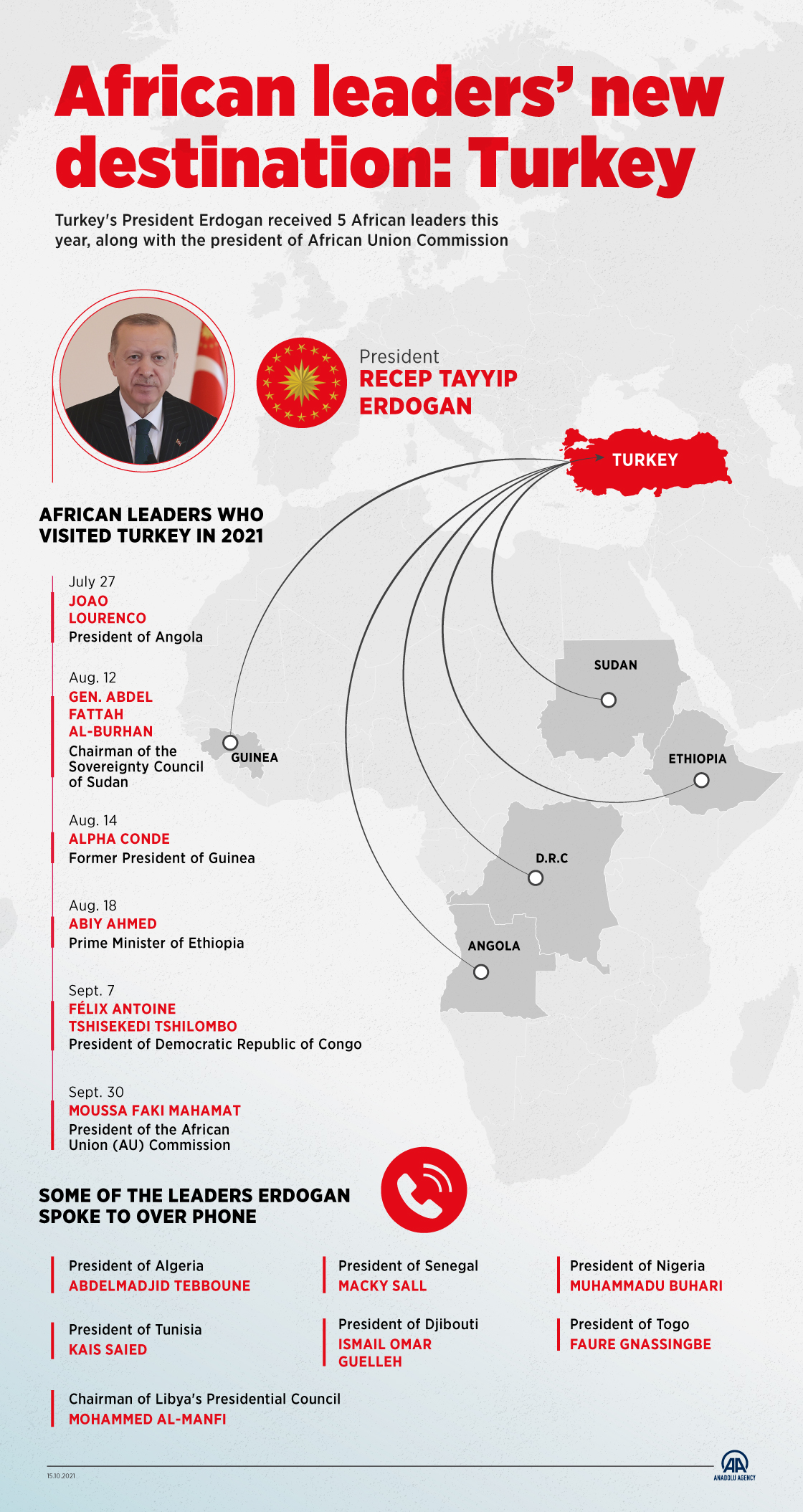 African leaders’ new destination: Turkey