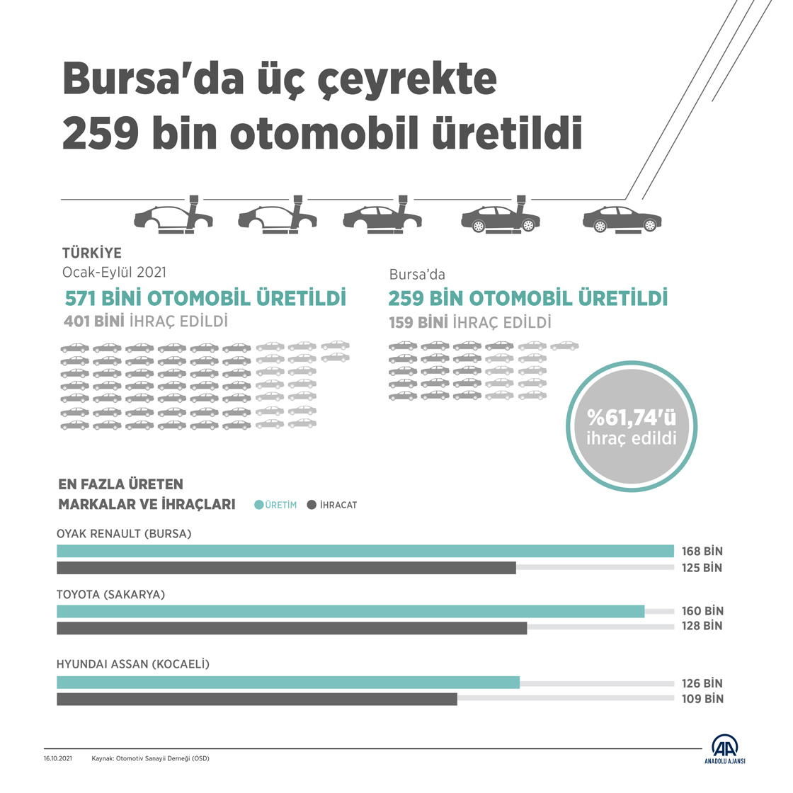 Bursa'da üç çeyrekte 259 bin otomobil üretildi, 159 bini ihraç edildi