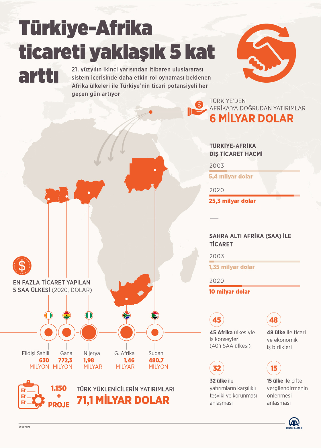 Türkiye-Afrika ticareti yaklaşık 5 kat arttı