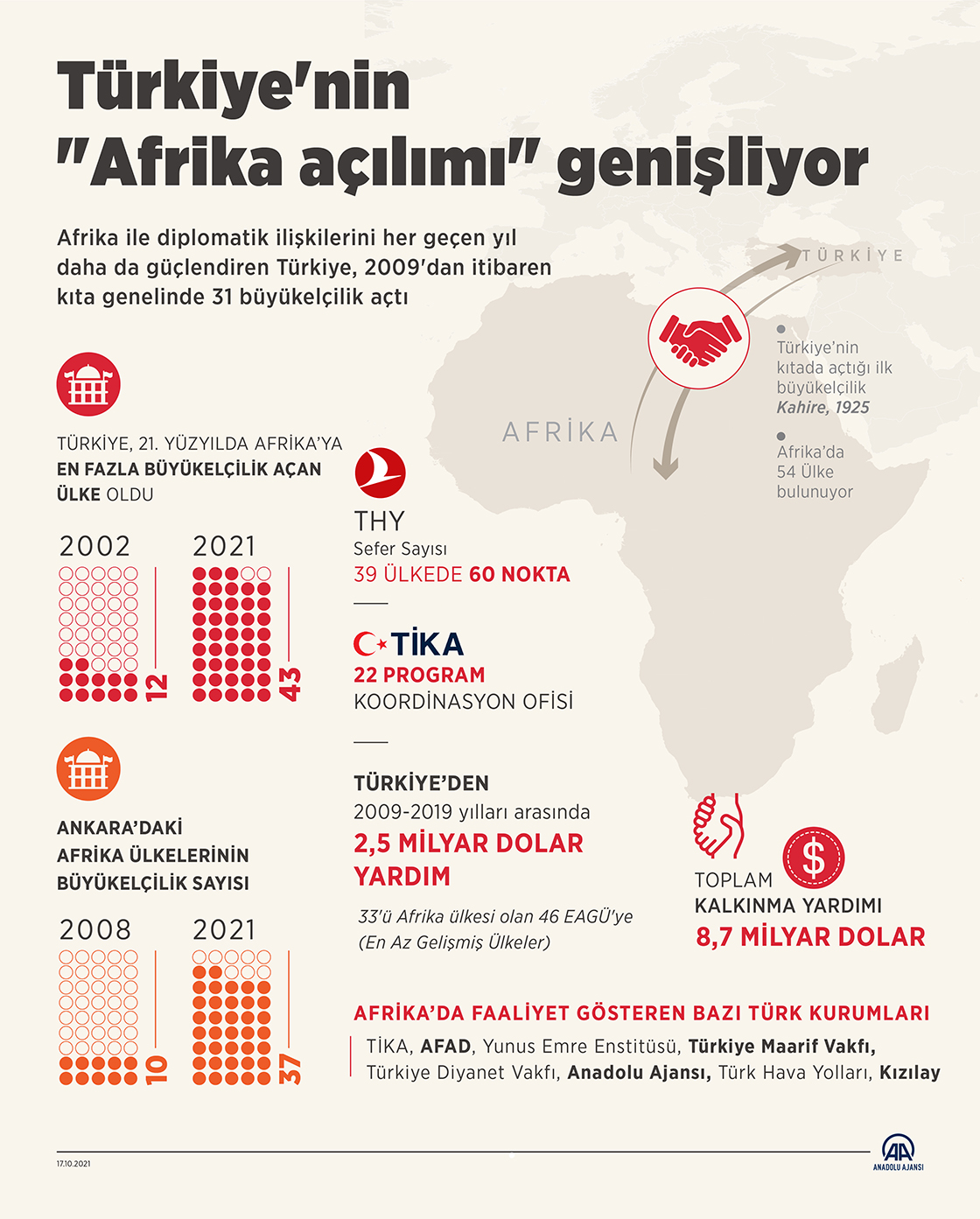 Türkiye'nin "Afrika açılımı" genişliyor